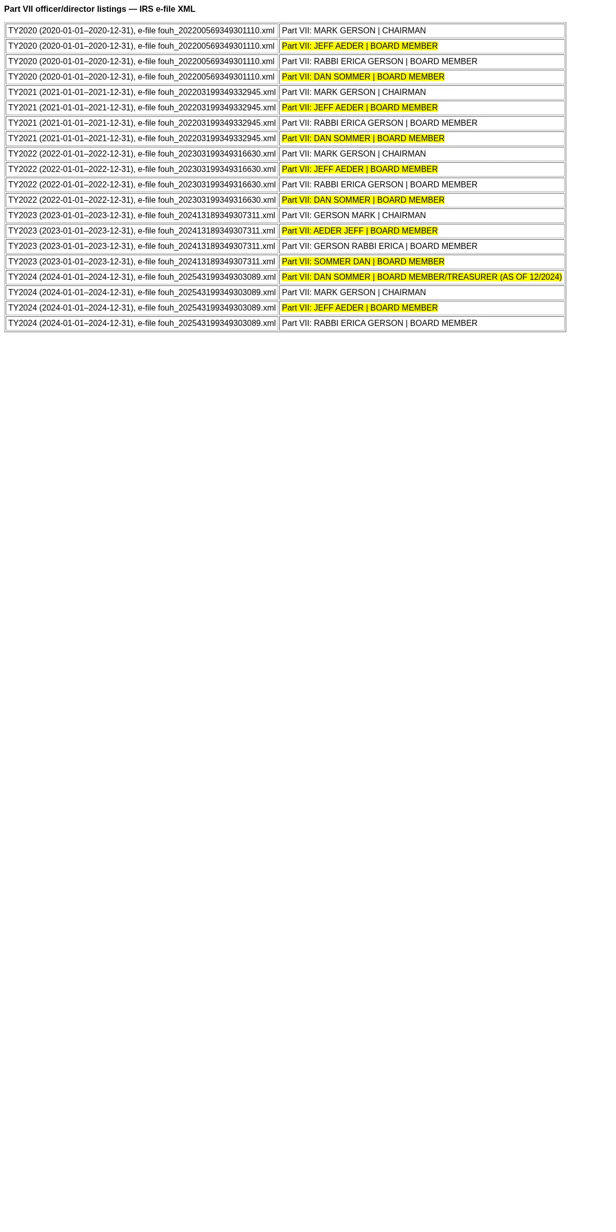 Screenshot of the source for: FOUH’s Treasurer: when did his roles start?